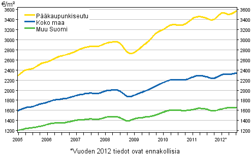 Liitekuvio 1. Vanhojen kerrostalojen keskimriset nelihinnat