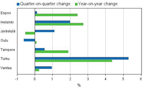 Appendix figure 4. Changes in prices of dwellings in major cities, 3rd quarter 2012