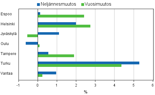 Liitekuvio 4. Vanhojen osakeasuntojen hintojen muutokset suurimmissa kaupungeissa, 3. neljnnes 2012