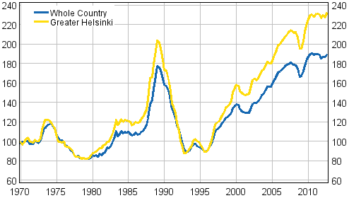 Appendix figure 5. Real Price Index of dwellings in old blocks of flat 1970=100