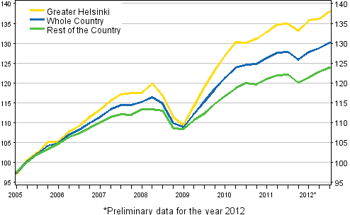 Development of prices of old dwellings, index 2005=100