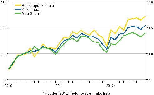 Vanhojen asuntojen hintojen kehitys kuukausittain, indeksi 2010=100