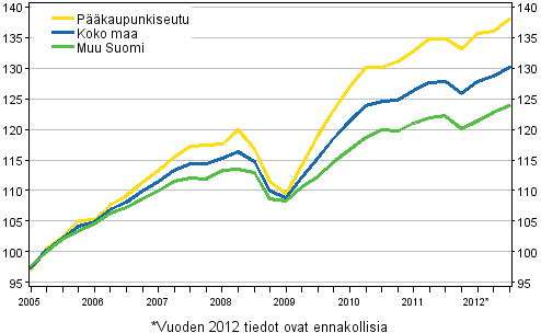 Vanhojen asuntojen hintojen kehitys, indeksi 2005=100