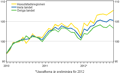 Utvecklingen av priserna p gamla bostder per mnad, index 2010=100