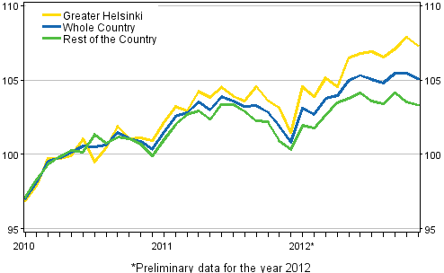 Development of prices of old dwellings by month, index 2010=100