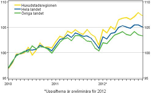 Utvecklingen av priserna p gamla bostder per mnad, index 2010=100