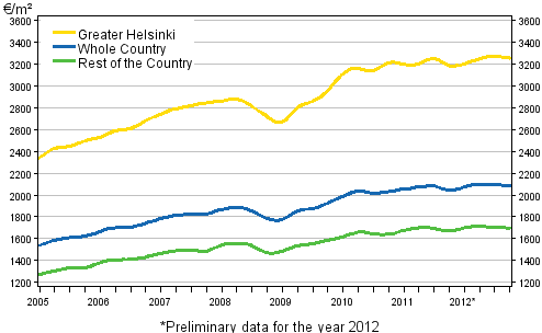 Appendix figure 2. Average prices per square meter of dwellings in old terraced houses