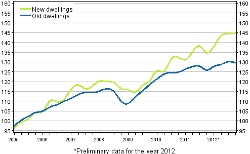 Appendix figure 3. Price development of old and new dwellings from 2005