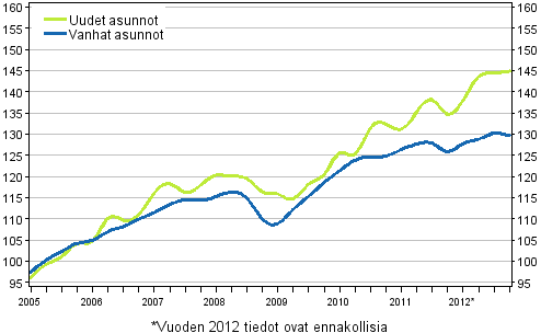 Liitekuvio 3. Vanhojen ja uusien asuntojen indeksit 2005=100