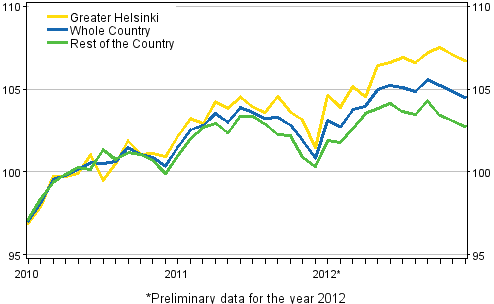 Development of prices of old dwellings by month, index 2010=100