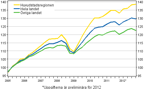 Utvecklingen av priserna p gamla bostder, index 2005=100