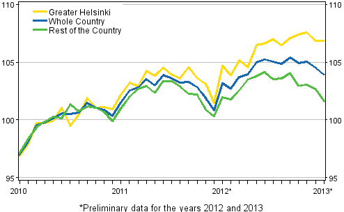 Development of prices of old dwellings in housing companies by month, index 2010=100