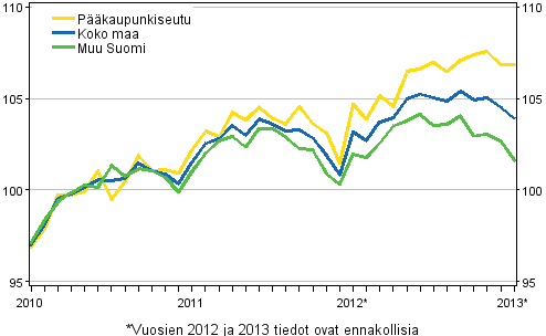 Vanhojen osakeasuntojen hintojen kehitys kuukausittain, indeksi 2010=100