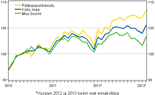 Vanhojen osakeasuntojen hintojen kehitys kuukausittain, indeksi 2010=100