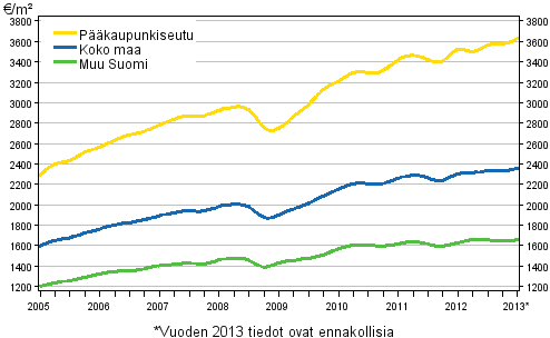 Liitekuvio 1. Vanhojen kerrostalojen keskimriset nelihinnat