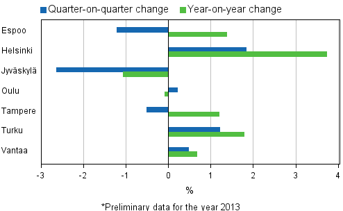 Appendix figure 4. Changes in prices of dwellings in major cities, 1st quarter 2013, preliminary data