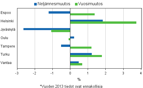 Liitekuvio 4. Vanhojen osakeasuntojen hintojen muutokset suurimmissa kaupungeissa, 1. neljnnes 2013, ennakkotieto