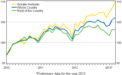 Development of prices of old dwellings by month, index 2010=100