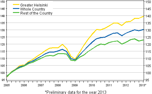 Development of prices of old dwellings, index 2005=100