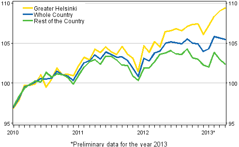 Development of prices of old dwellings in housing companies by month, index 2010=100