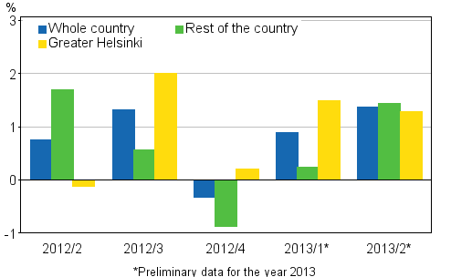 Figure 1. Quarter-on-quarter changes in prices of dwellings in old blocks of flats