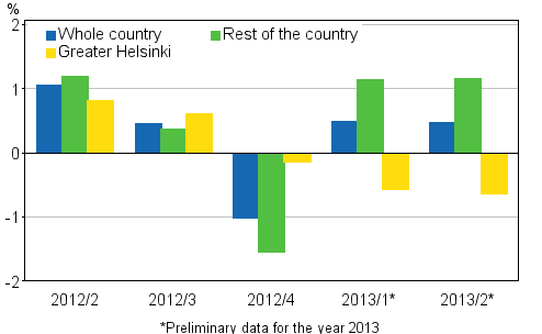 Figure 2. Quarter-on-quarter changes in prices of dwellings in old terraced houses