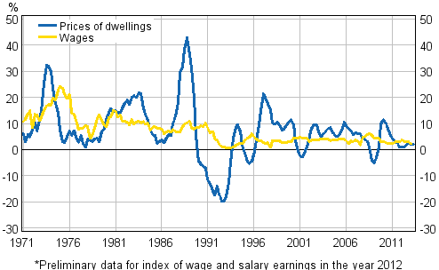 Figure 3. Year-on-year changes in prices of dwellings and in wages and salaries 1971–2013, 2nd quarter