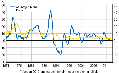 Kuvio 3. Asuntojen hintojen ja palkkojen vuosimuutokset 1971–2013, 2. neljnnes