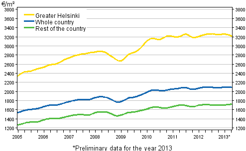 Appendix figure 2. Average prices per square meter of dwellings in old terraced houses