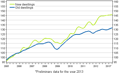 Appendix figure 3. Price development of old and new dwellings from 2005