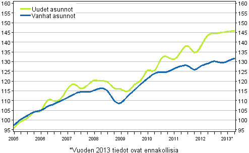 Liitekuvio 3. Vanhojen ja uusien asuntojen indeksit 2005=100