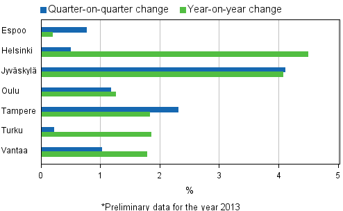 Appendix figure 4. Changes in prices of dwellings in major cities, 2nd quarter 2013*