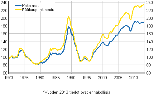 Liitekuvio 5. Vanhojen kerrostalojen reaalihintaindeksi 1970=100* 