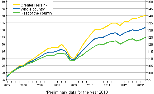 Development of prices of old dwellings in housing companies, index 2005=100