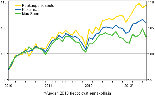 Vanhojen osakeasuntojen hintojen kehitys kuukausittain, indeksi 2010=100