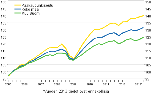 Vanhojen osakeasuntojen hintojen kehitys, indeksi 2005=100