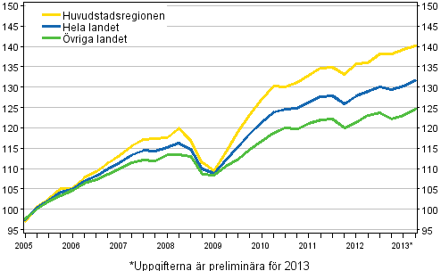 Utvecklingen av priserna p gamla aktiebostder, index 2005=100