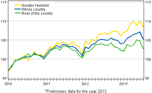 Development of prices of old dwellings in housing companies by month, index 2010=100