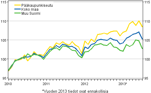 Vanhojen osakeasuntojen hintojen kehitys kuukausittain, indeksi 2010=100