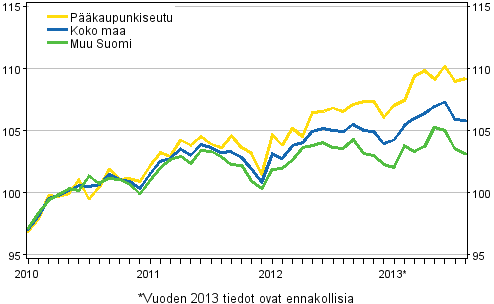 Vanhojen osakeasuntojen hintojen kehitys kuukausittain, indeksi 2010=100