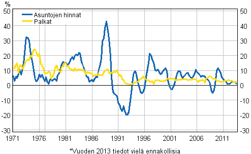 Kuvio 3. Asuntojen hintojen ja palkkojen vuosimuutokset 1971–2013, 3. neljnnes