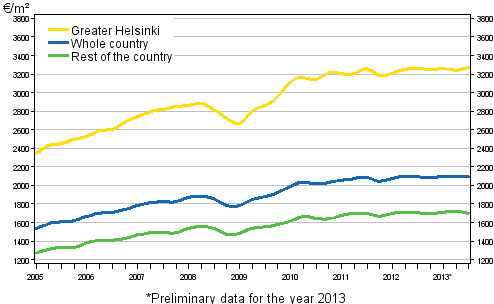 Appendix figure 2. Average prices per square meter of dwellings in old terraced houses