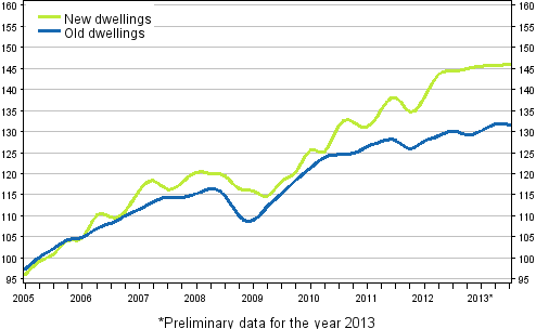 Appendix figure 3. Price development of old and new dwellings from 2005