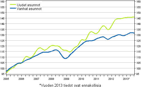Liitekuvio 3. Vanhojen ja uusien asuntojen indeksit 2005=100