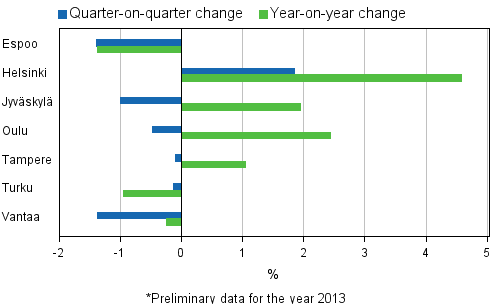 Appendix figure 4. Changes in prices of dwellings in major cities, 3rd quarter 2013*