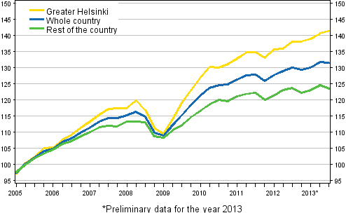 Development of prices of old dwellings in housing companies, index 2005=100