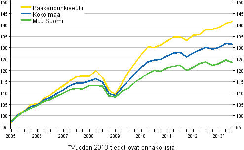 Vanhojen osakeasuntojen hintojen kehitys, indeksi 2005=100