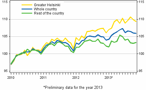 Development of prices of old dwellings in housing companies by month, index 2010=100