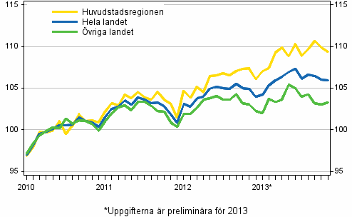 Utvecklingen av priserna p gamla aktiebostder per mnad, index 2010=100