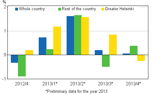 Figure 1. Quarter-on-quarter changes in prices of dwellings in old blocks of flats